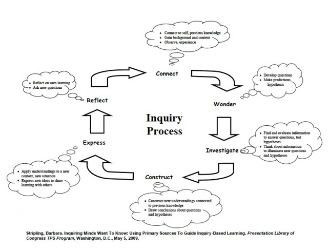 Inquiry Process - Flow of History